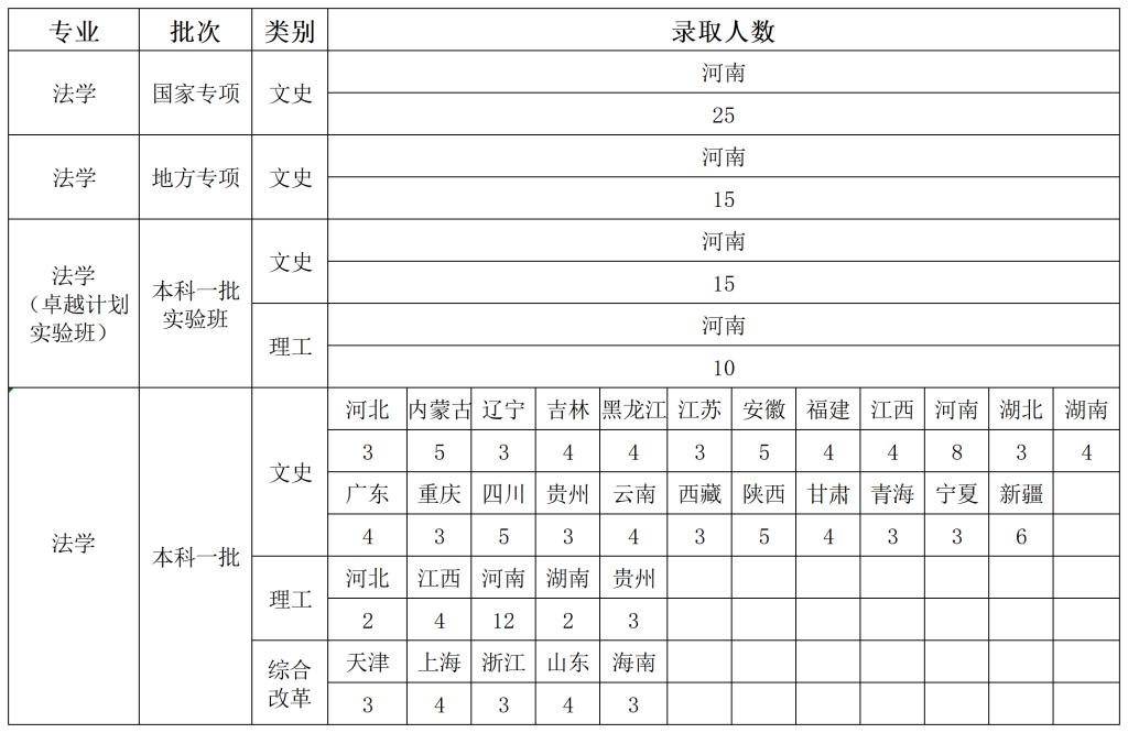 说明: 2019-2021年法学专业省份录取分数汇总_A1Q17
