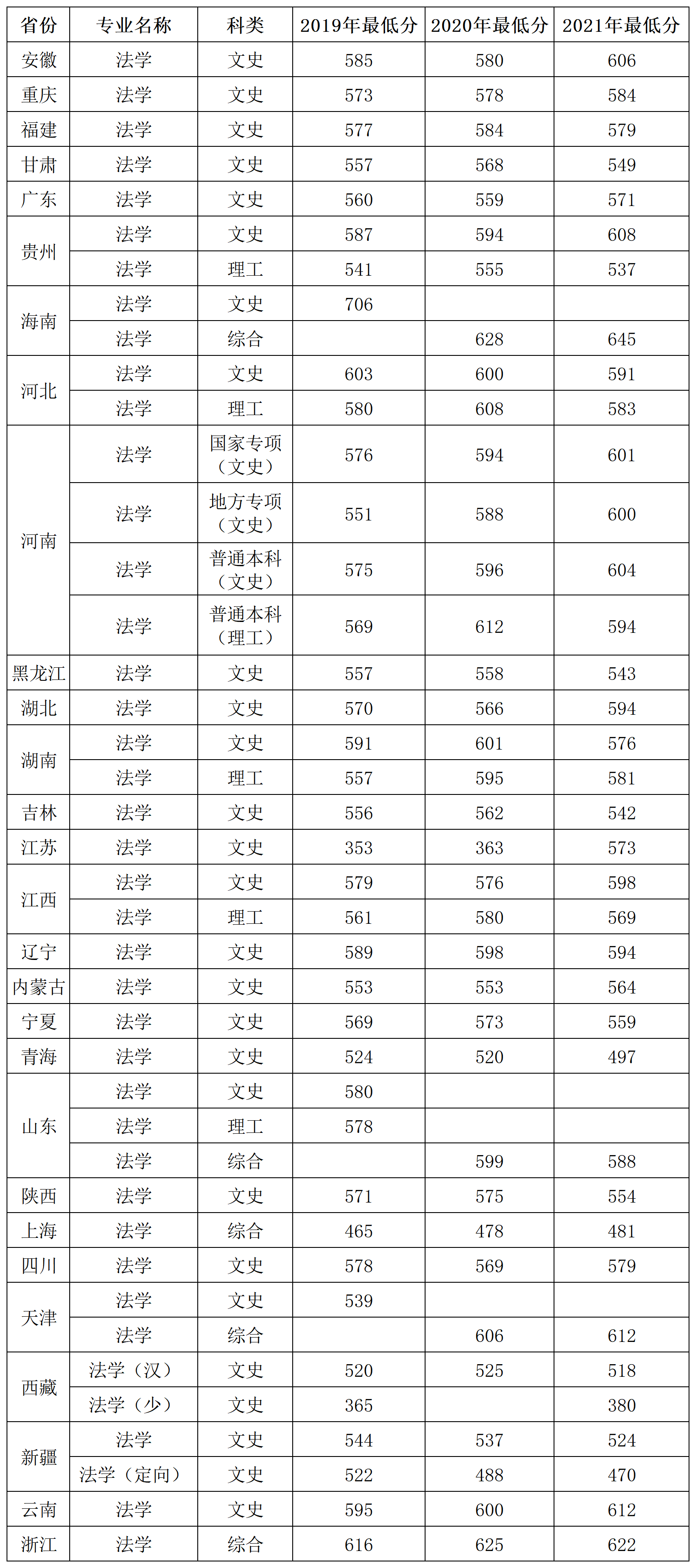 说明: 2019-2021年法学专业省份录取分数汇总_A1F42